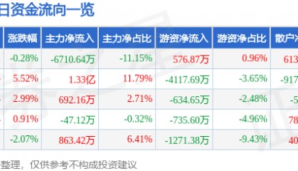 股票行情快报：陕国投Ａ（000563）1月16日主力资金净卖出6710.64万元
