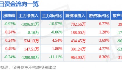 股票行情快报：大众公用（600635）8月8日主力资金净卖出1096.91万元