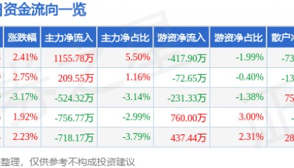 股票行情快报：奥特迅（002227）12月6日主力资金净买入1155.78万元