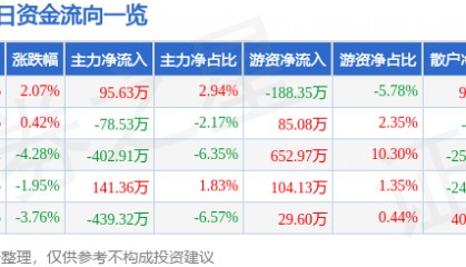 股票行情快报：东风科技（600081）1月7日主力资金净买入95.63万元
