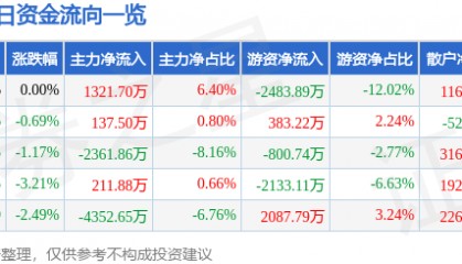 股票行情快报：黑猫股份（002068）2月5日主力资金净买入1321.70万元