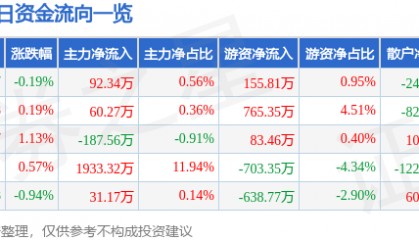 股票行情快报：海油工程（600583）4月22日主力资金净买入92.34万元