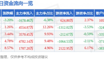 股票行情快报：兆日科技（300333）5月15日主力资金净卖出1678.46万元