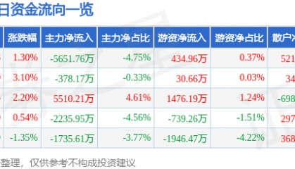 股票行情快报：老白干酒（600559）11月5日主力资金净卖出5651.76万元
