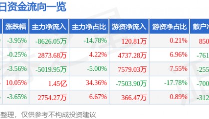 股票行情快报：华西股份（000936）9月4日主力资金净卖出8626.05万元