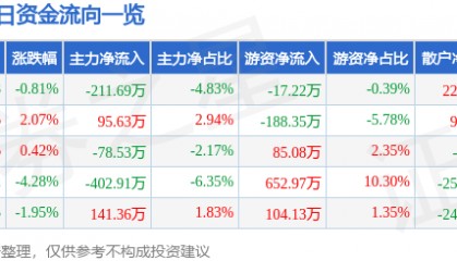 股票行情快报：东风科技（600081）1月8日主力资金净卖出211.69万元