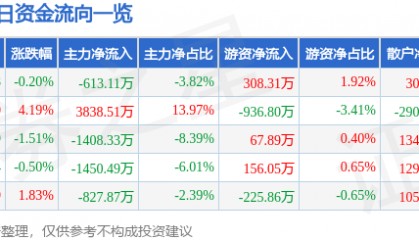 股票行情快报：亚太股份（002284）4月21日主力资金净卖出613.11万元