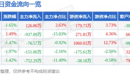 股票行情快报：冀东水泥（000401）12月25日主力资金净买入126.80万元