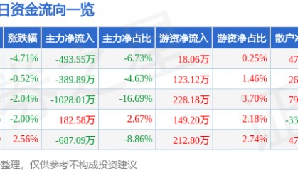 股票行情快报：香江控股（600162）1月3日主力资金净卖出493.55万元
