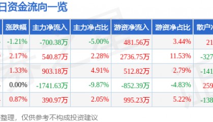 股票行情快报：吉祥航空（603885）10月29日主力资金净卖出700.38万元