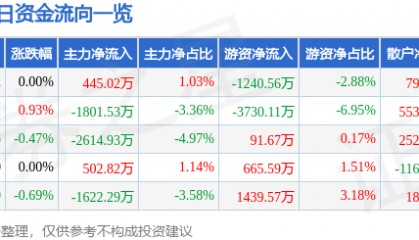 股票行情快报：三峡能源（600905）4月17日主力资金净买入445.02万元