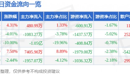 股票行情快报：四川金顶（600678）11月5日主力资金净买入480.99万元