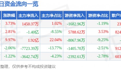 股票行情快报：久其软件（002279）12月12日主力资金净买入1450.37万元