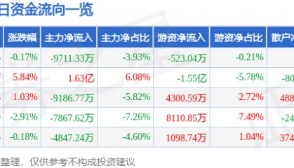 股票行情快报：中微公司（688012）2月7日主力资金净卖出9711.33万元