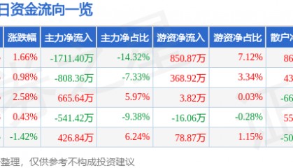 股票行情快报：江苏国泰（002091）5月7日主力资金净卖出1711.40万元