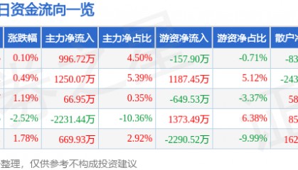 股票行情快报：东软集团（600718）5月14日主力资金净买入996.72万元