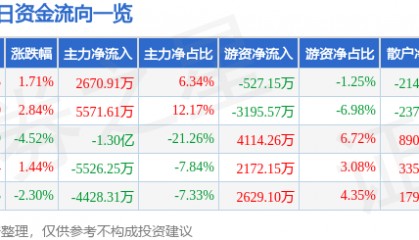 股票行情快报：重庆路桥（600106）8月22日主力资金净买入2670.91万元