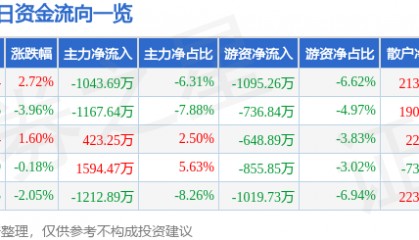 股票行情快报：蓝英装备（300293）2月5日主力资金净卖出1043.69万元