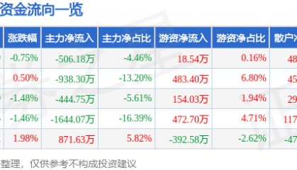 股票行情快报：ST银江（300020）8月18日主力资金净卖出506.18万元