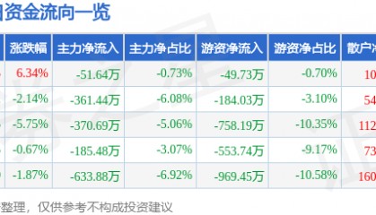 股票行情快报：奥特迅（002227）1月14日主力资金净卖出51.64万元