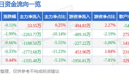 股票行情快报：泰豪科技（600590）5月22日主力资金净买入53.55万元