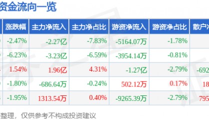 股票行情快报：新易盛（300502）2月25日主力资金净卖出2.27亿元