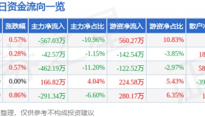 股票行情快报：合兴包装（002228）7月1日主力资金净卖出567.03万元