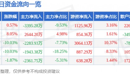 股票行情快报：亚太股份（002284）4月10日主力资金净卖出3395.28万元