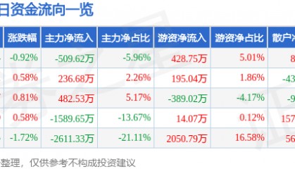 股票行情快报：海正药业（600267）2月25日主力资金净卖出509.62万元