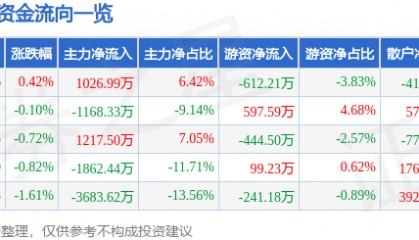 股票行情快报：甘咨询（000779）5月13日主力资金净买入1026.99万元