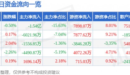 股票行情快报：顺丰控股（002352）11月27日主力资金净卖出1.54亿元
