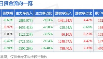 股票行情快报：特变电工（600089）1月27日主力资金净卖出2985.97万元