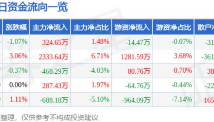 股票行情快报：华建集团（600629）3月12日主力资金净买入324.65万元