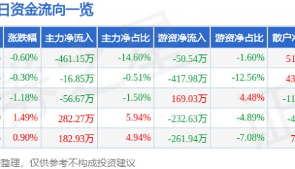 股票行情快报：合兴包装（002228）5月30日主力资金净卖出461.15万元