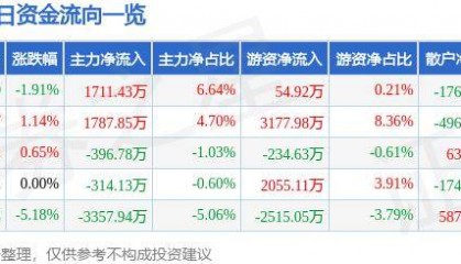 股票行情快报：太阳纸业（002078）10月15日主力资金净买入1711.43万元