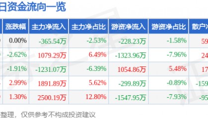 股票行情快报：黑猫股份（002068）3月31日主力资金净卖出365.54万元