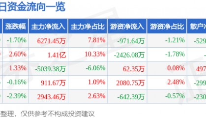 股票行情快报：山西汾酒（600809）4月18日主力资金净买入6271.45万元
