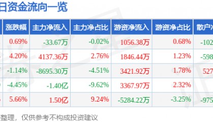 股票行情快报：银轮股份（002126）8月29日主力资金净卖出33.67万元