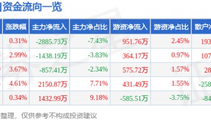 股票行情快报：奥特迅（002227）12月19日主力资金净卖出2885.73万元