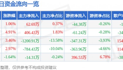 股票行情快报：上海物贸（600822）4月14日主力资金净买入62.69万元