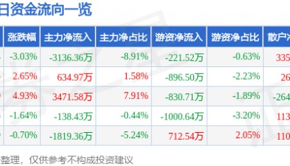 方直科技（300235）8月5日主力资金净卖出3136.36万元