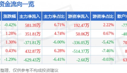股票行情快报：赤天化（600227）5月21日主力资金净买入581.39万元