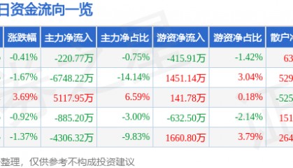股票行情快报：航锦科技（000818）7月10日主力资金净卖出220.77万元