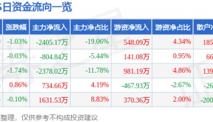 股票行情快报：XD马应龙（600993）8月8日主力资金净卖出2405.17万元