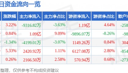 股票行情快报：山西汾酒（600809）3月14日主力资金净卖出9316.82万元