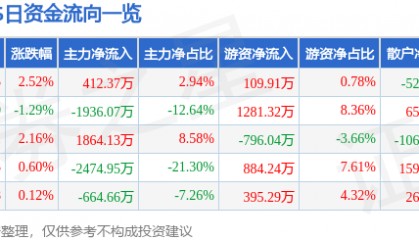 股票行情快报：XD福瑞达（600223）7月24日主力资金净买入412.37万元
