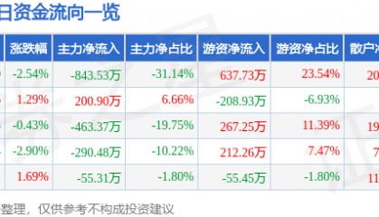 股票行情快报：西宁特钢（600117）12月30日主力资金净卖出843.53万元