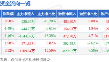 股票行情快报：ST银江（300020）8月15日主力资金净卖出938.30万元