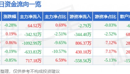 股票行情快报：中国医药（600056）6月11日主力资金净买入64.52万元