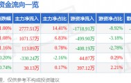 股票行情快报：科创信息（300730）4月15日主力资金净买入2777.51万元
